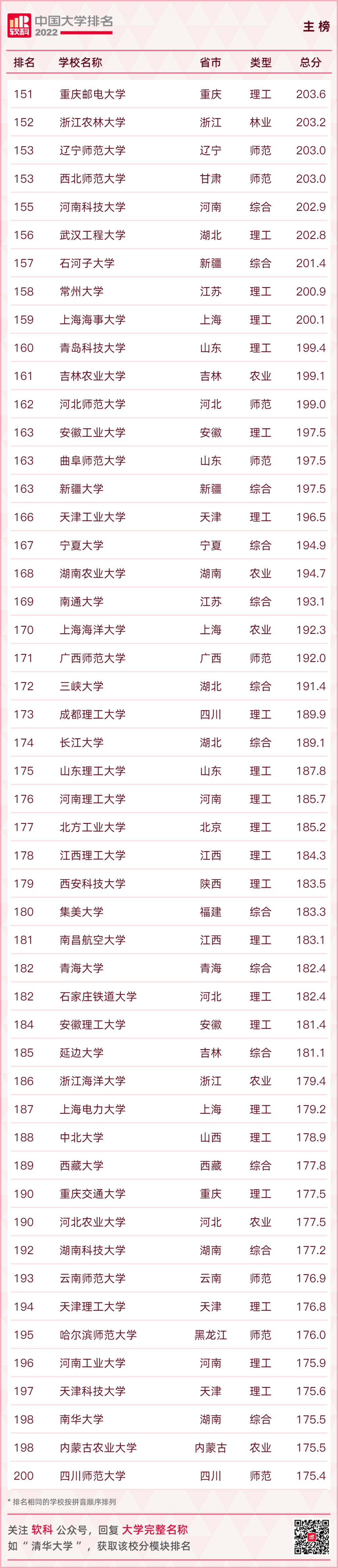 重磅发布：2022软科中国大学排名