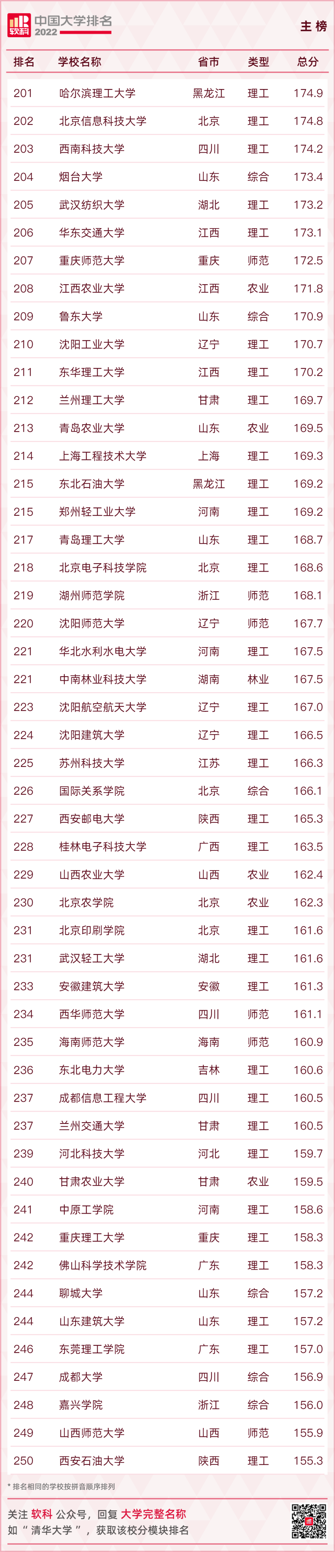 重磅發布：2022軟科中國大學排名