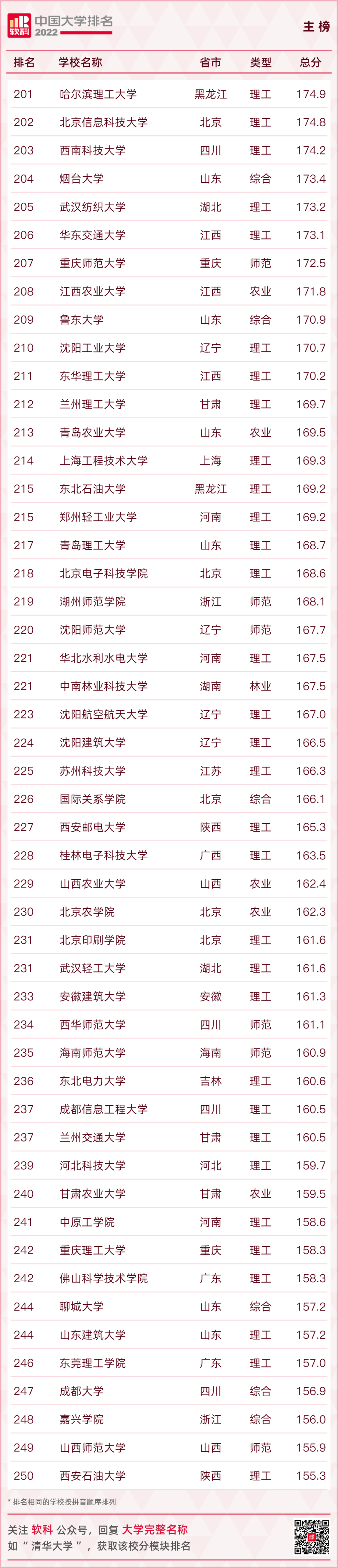 重磅发布：2022软科中国大学排名