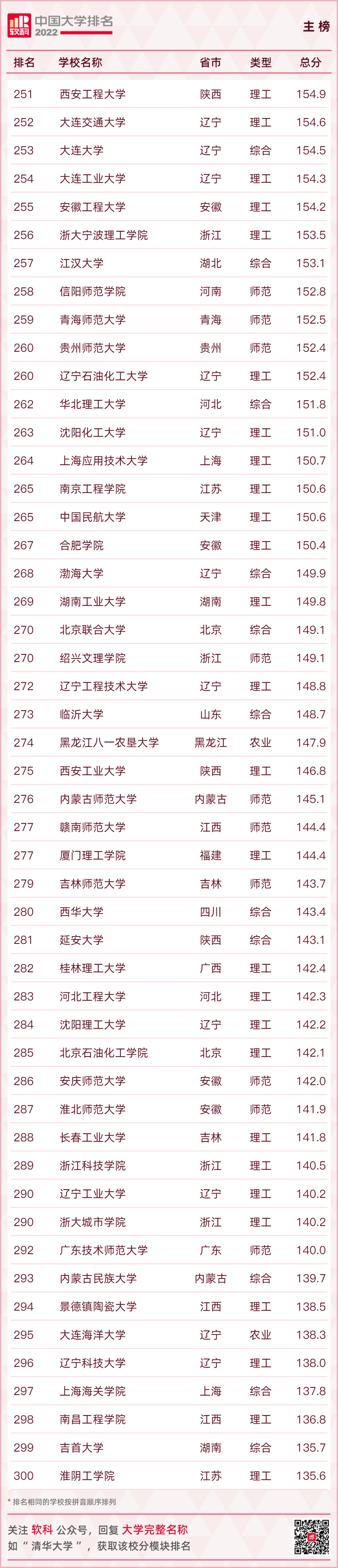 重磅發布：2022軟科中國大學排名