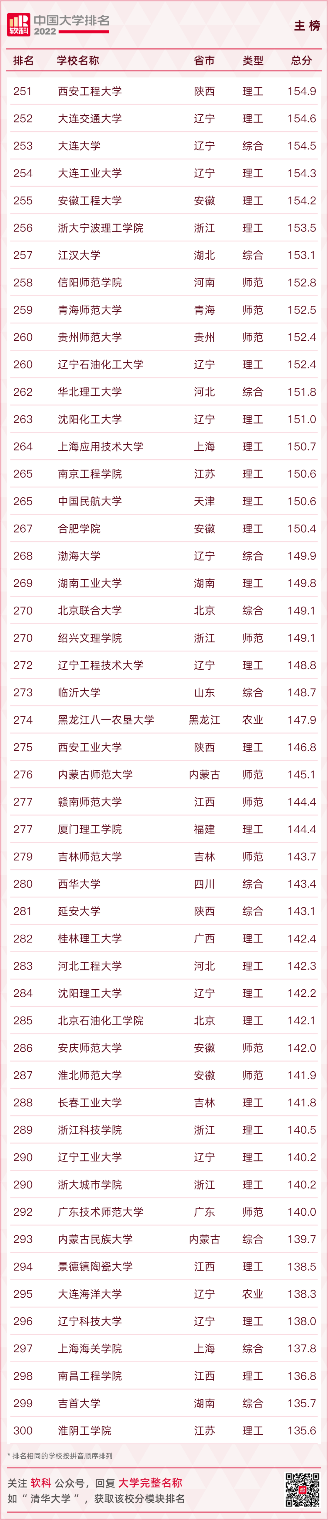 重磅发布：2022软科中国大学排名