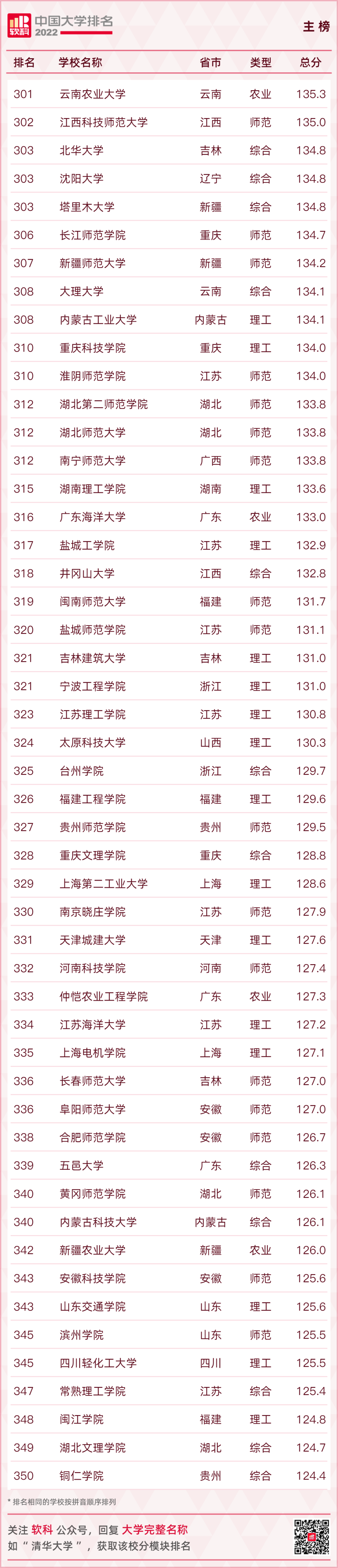 重磅發布：2022軟科中國大學排名