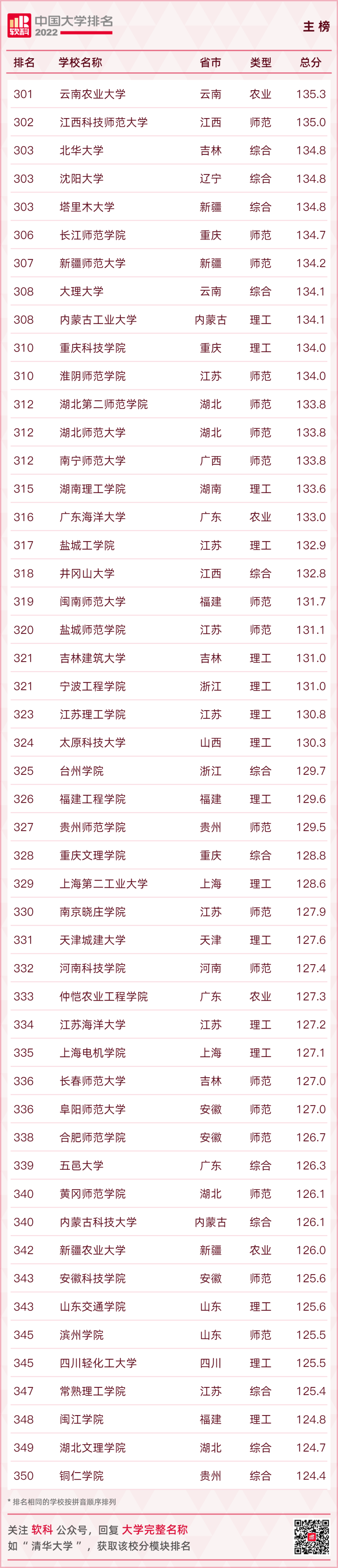 重磅发布：2022软科中国大学排名