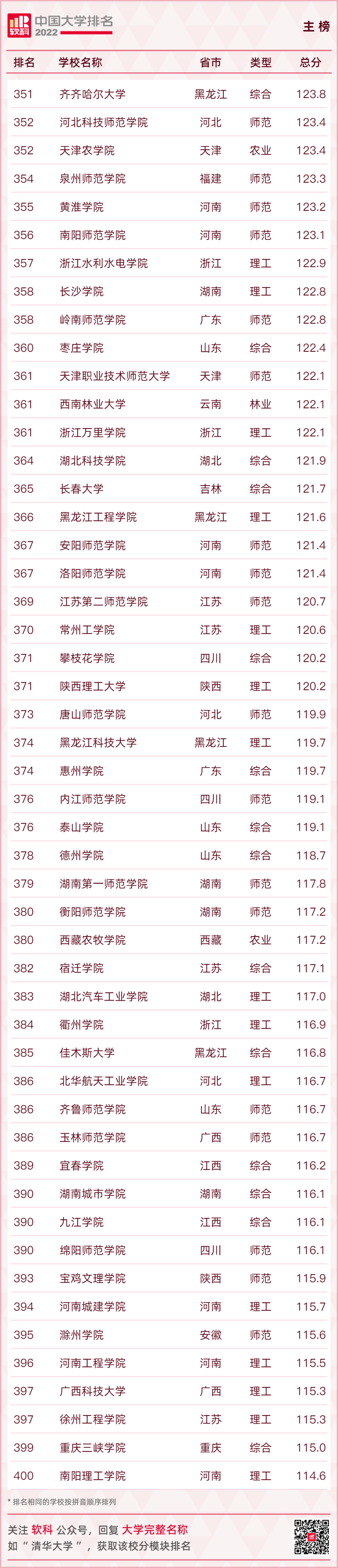 重磅發布：2022軟科中國大學排名