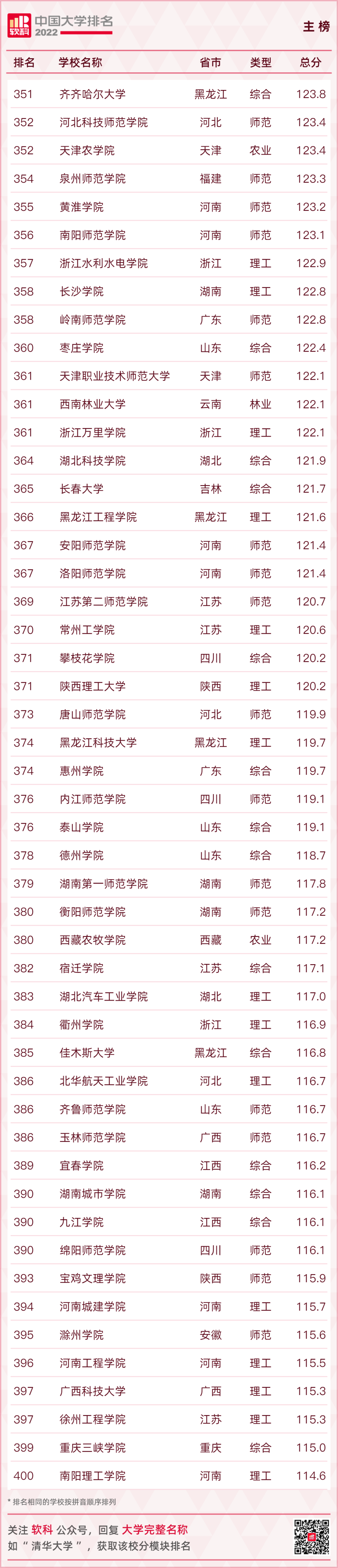 重磅发布：2022软科中国大学排名