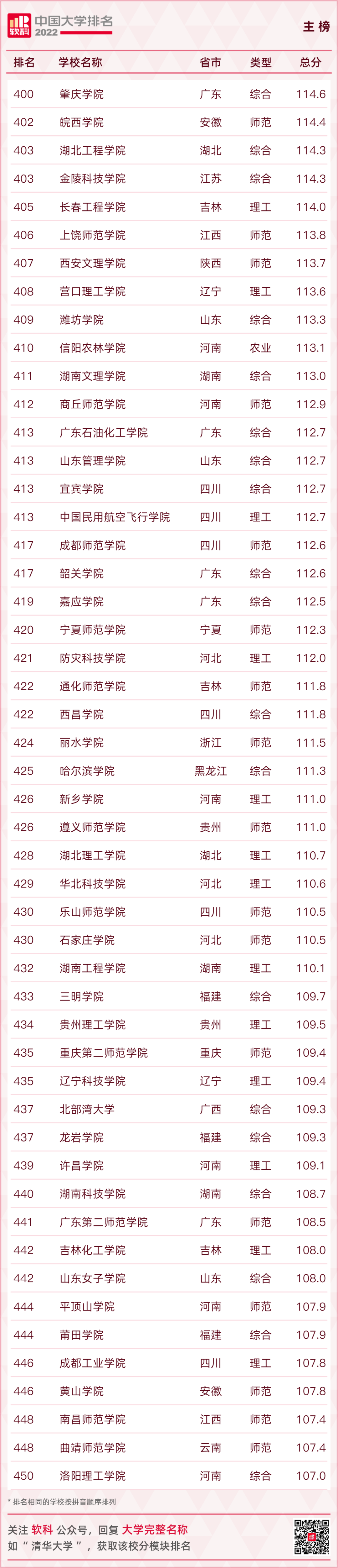 重磅發布：2022軟科中國大學排名