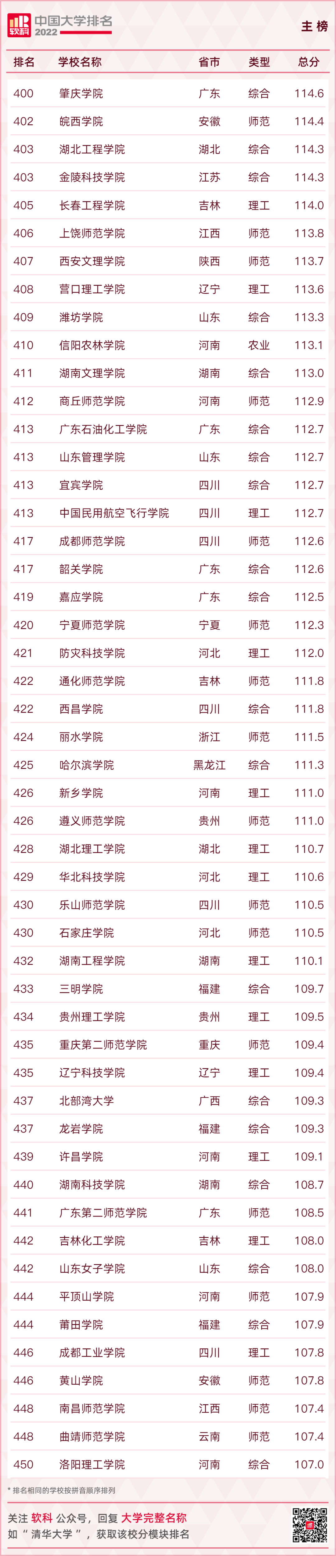 重磅发布：2022软科中国大学排名