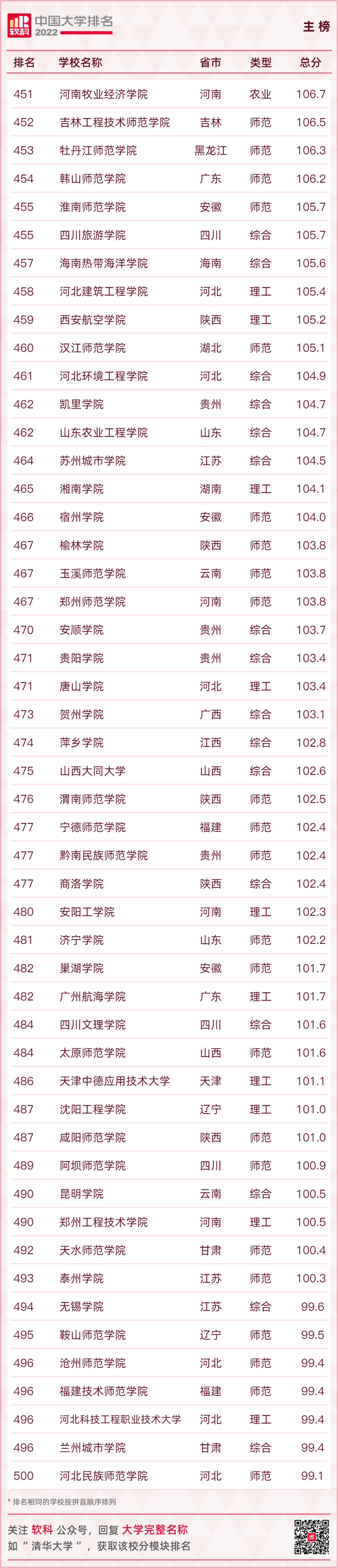 重磅發布：2022軟科中國大學排名