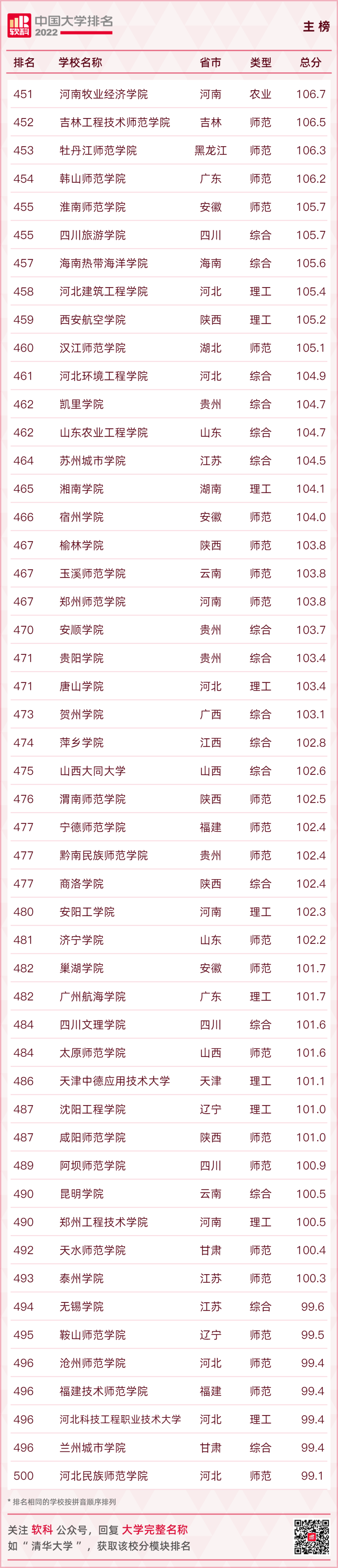 重磅发布：2022软科中国大学排名