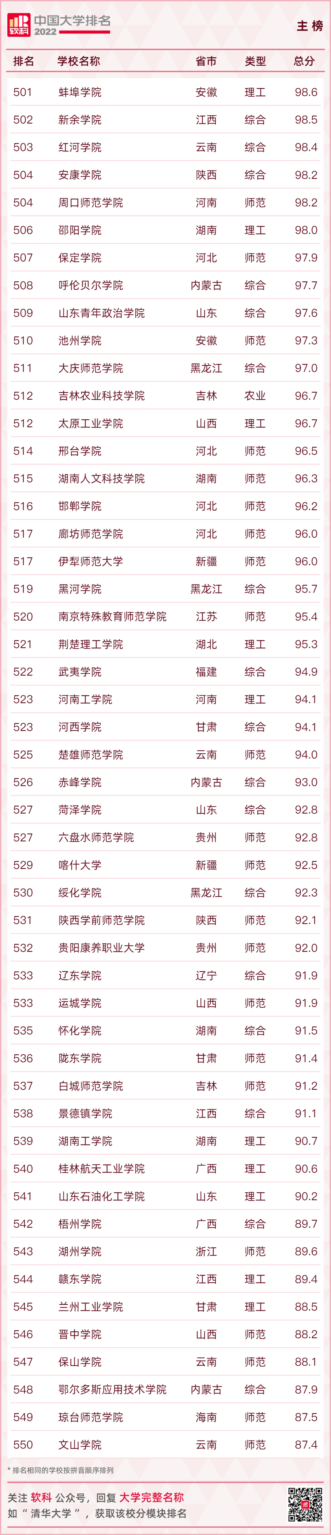 重磅發布：2022軟科中國大學排名