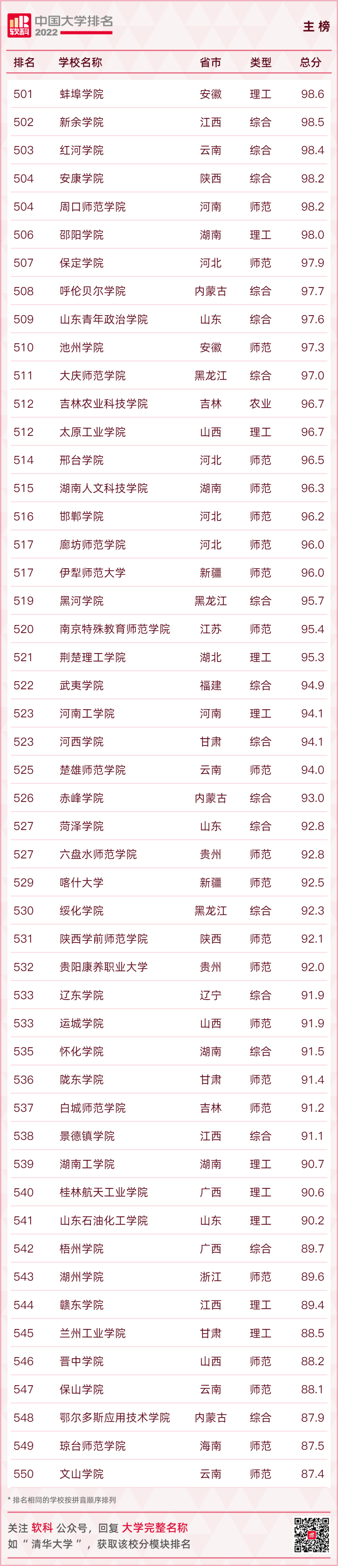 重磅发布：2022软科中国大学排名