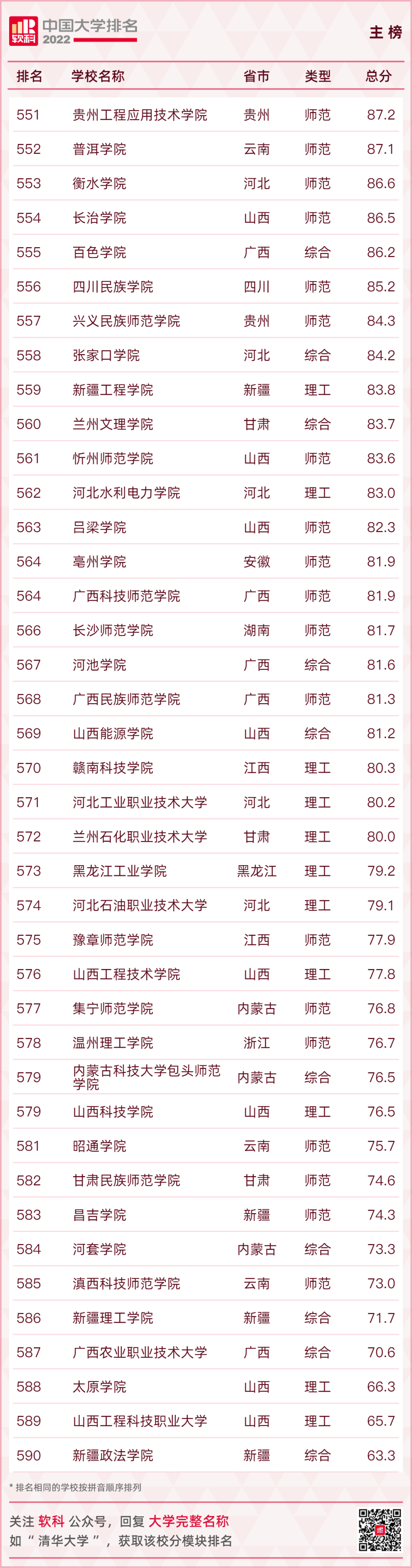 重磅發布：2022軟科中國大學排名