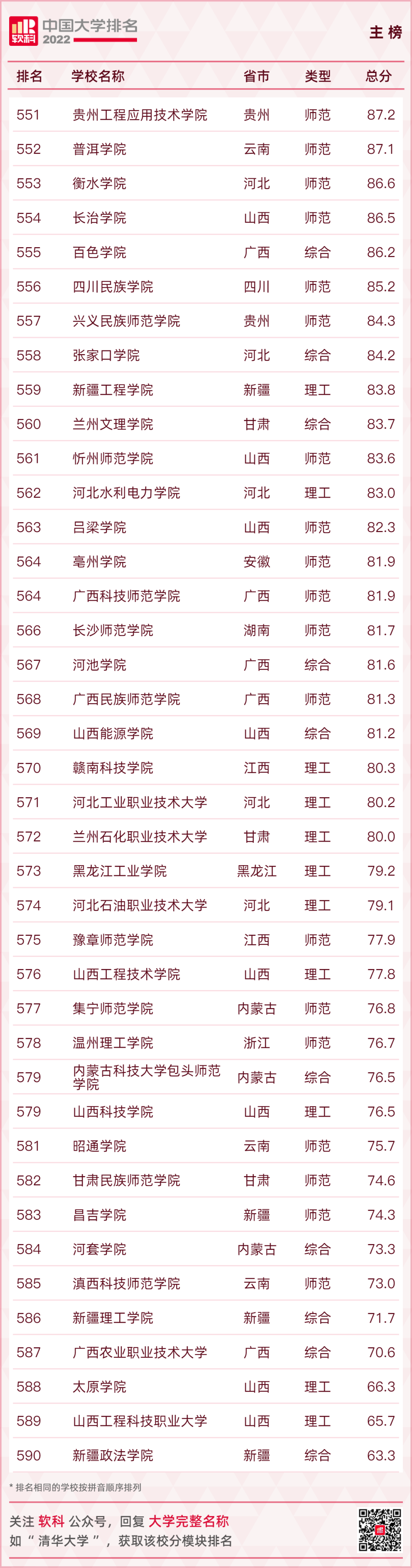 重磅发布：2022软科中国大学排名