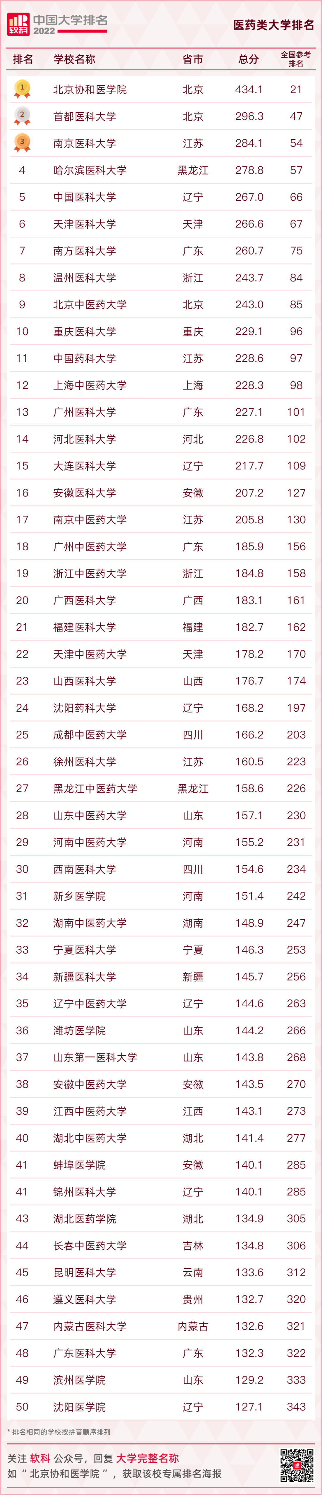 重磅发布：2022软科中国大学排名