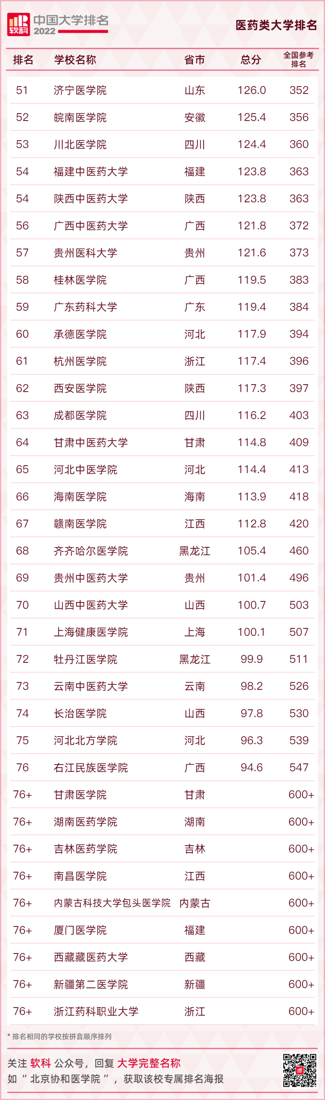 重磅發布：2022軟科中國大學排名