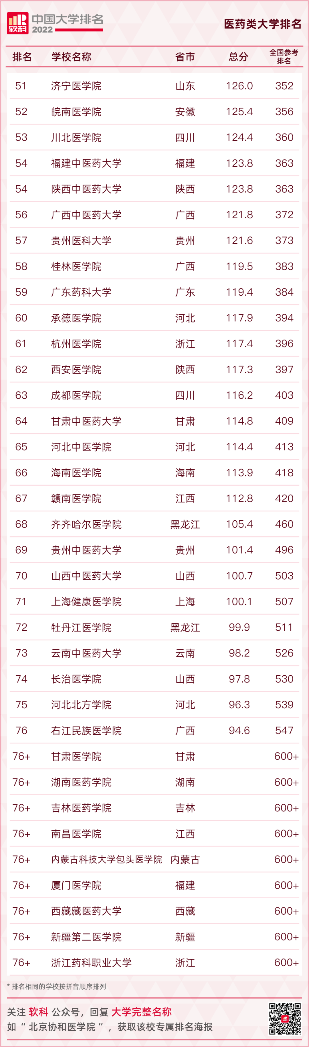 重磅发布：2022软科中国大学排名