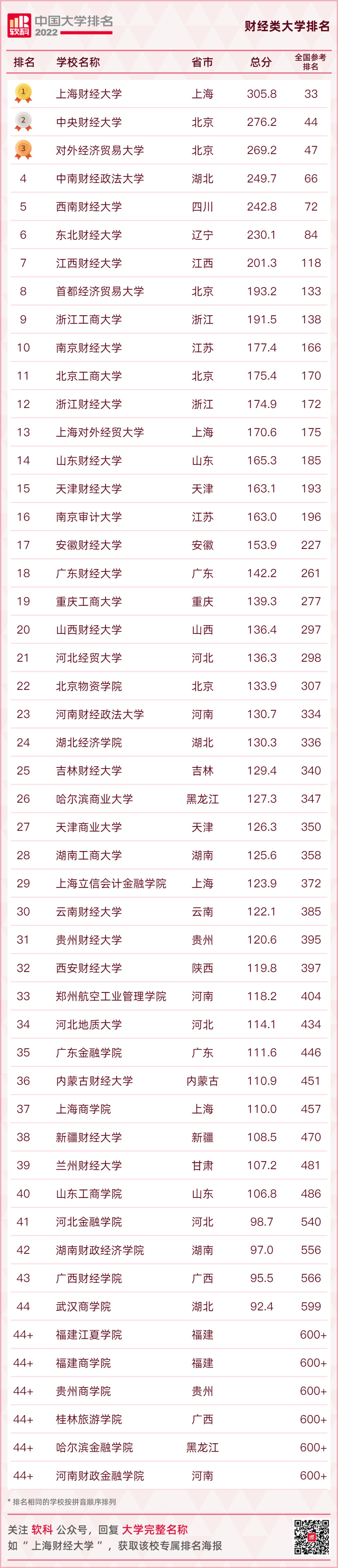 重磅發布：2022軟科中國大學排名