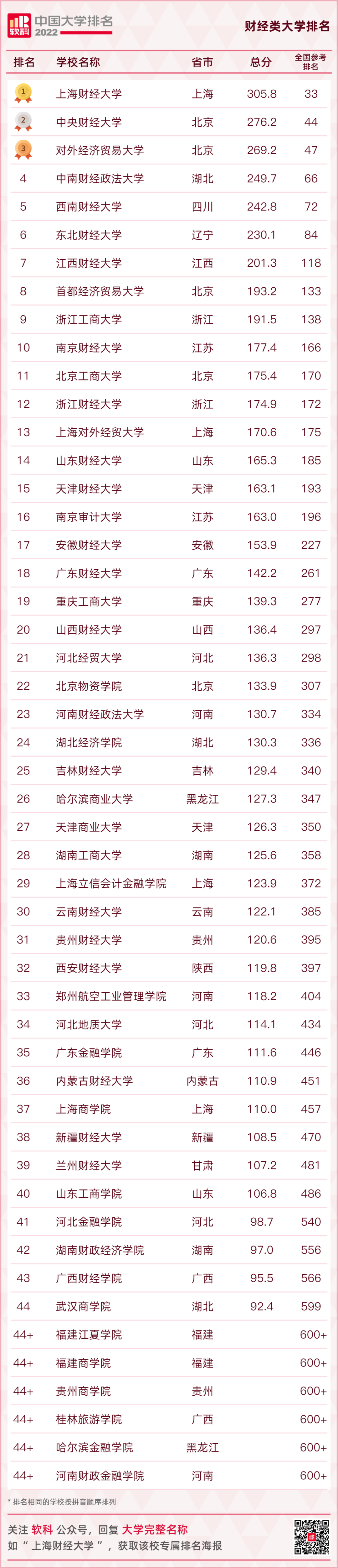 重磅发布：2022软科中国大学排名