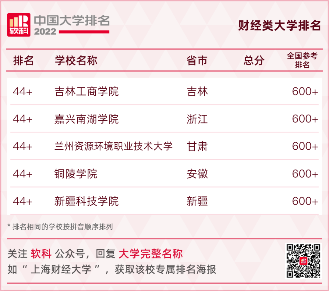 重磅發布：2022軟科中國大學排名
