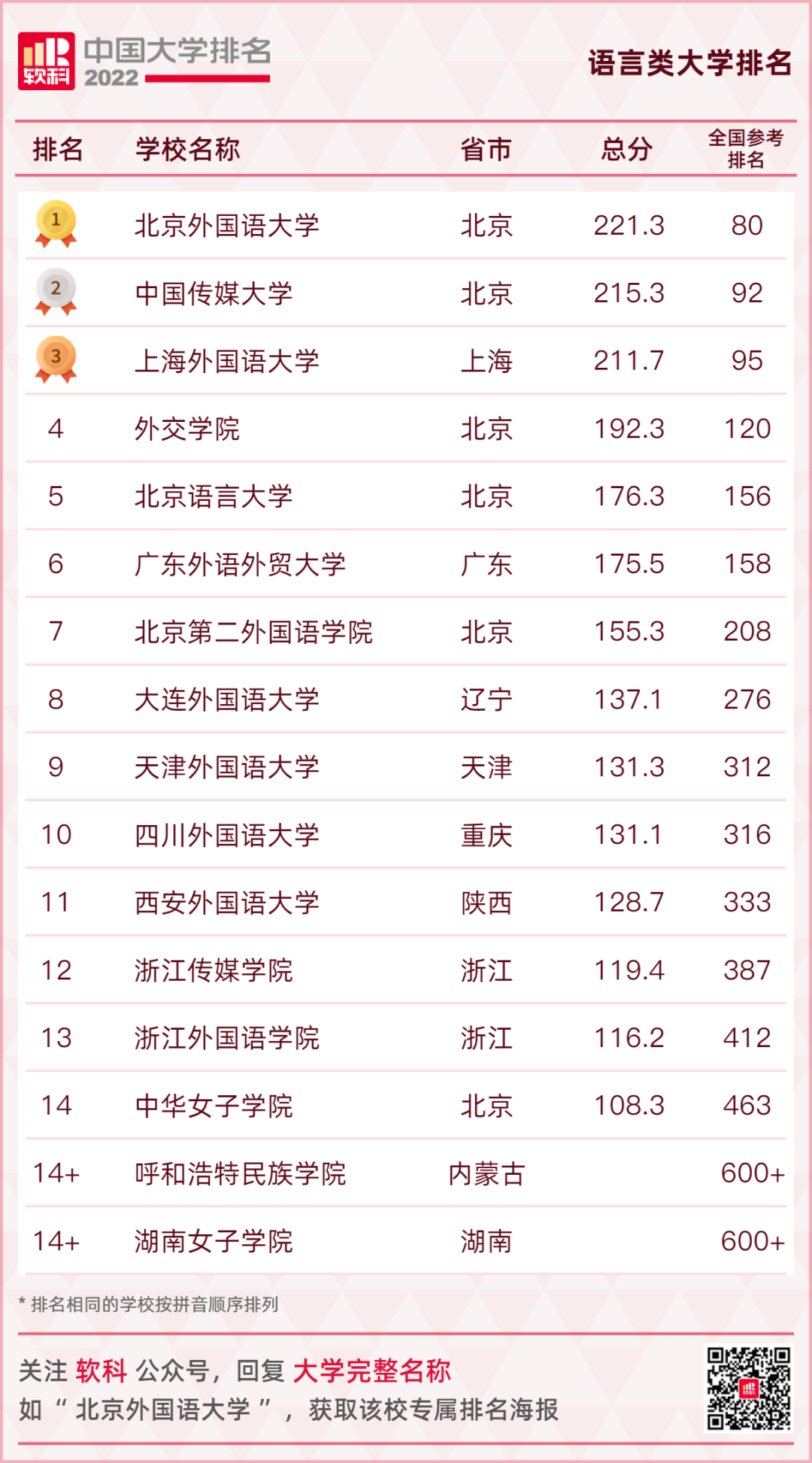 重磅發布：2022軟科中國大學排名