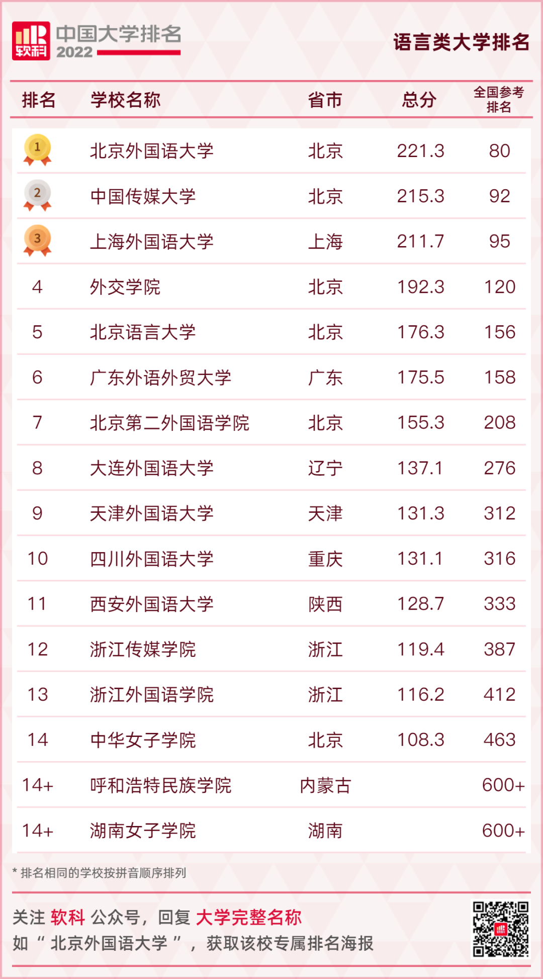 重磅发布：2022软科中国大学排名