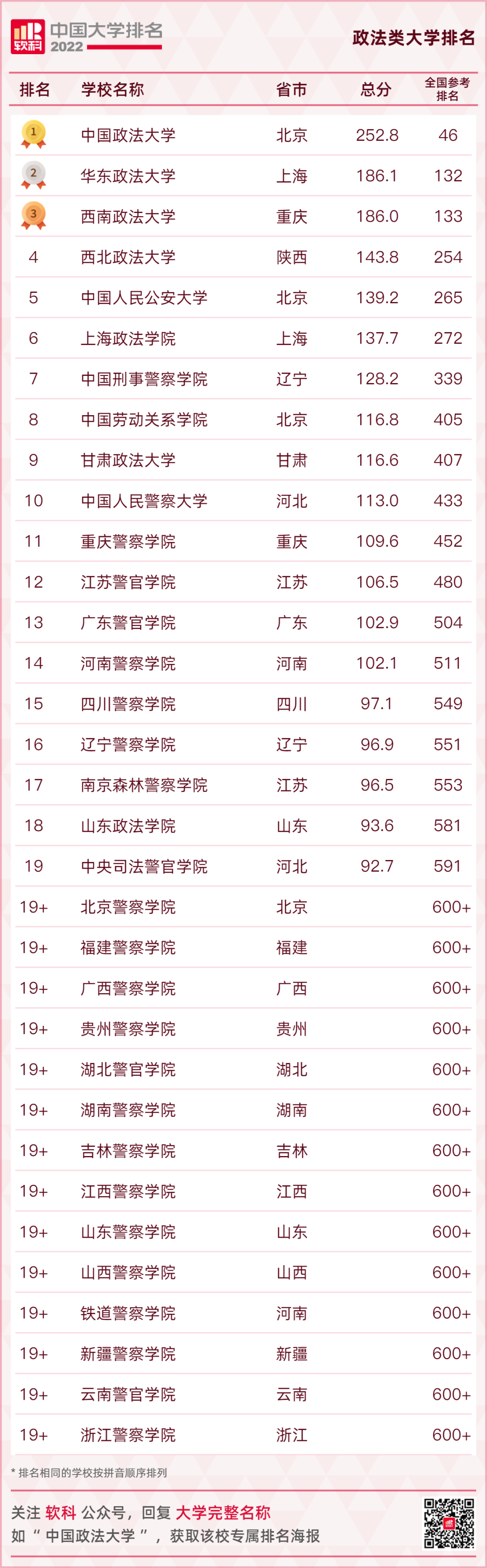重磅發布：2022軟科中國大學排名