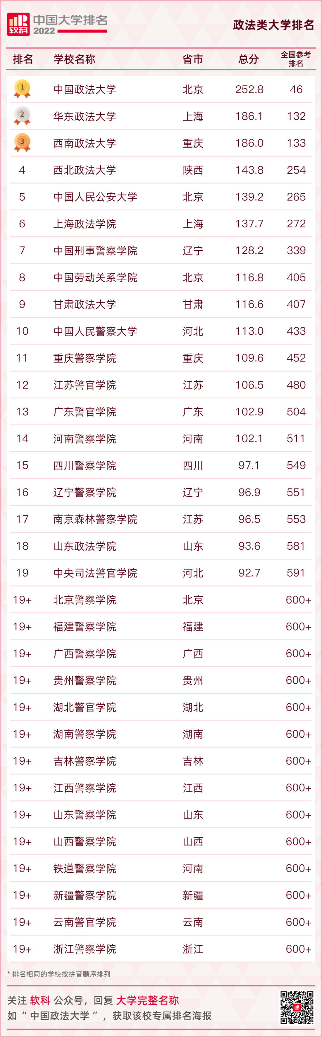 重磅发布：2022软科中国大学排名