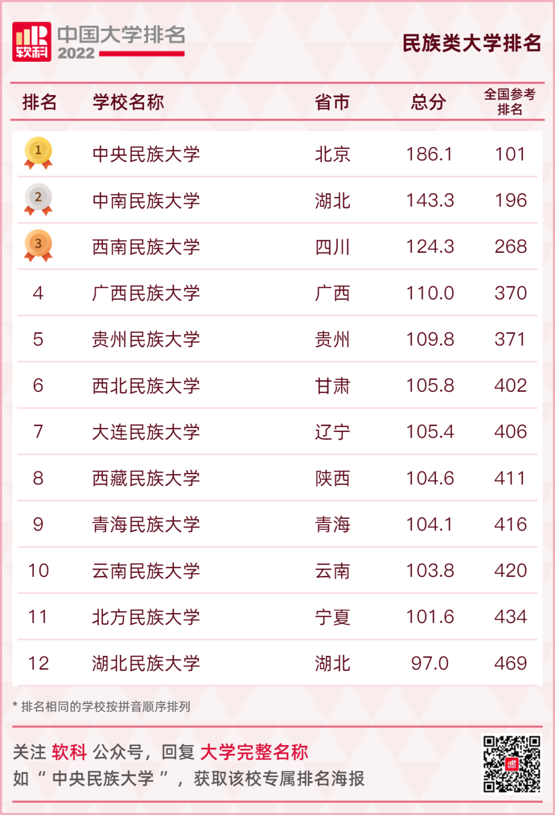 重磅發布：2022軟科中國大學排名