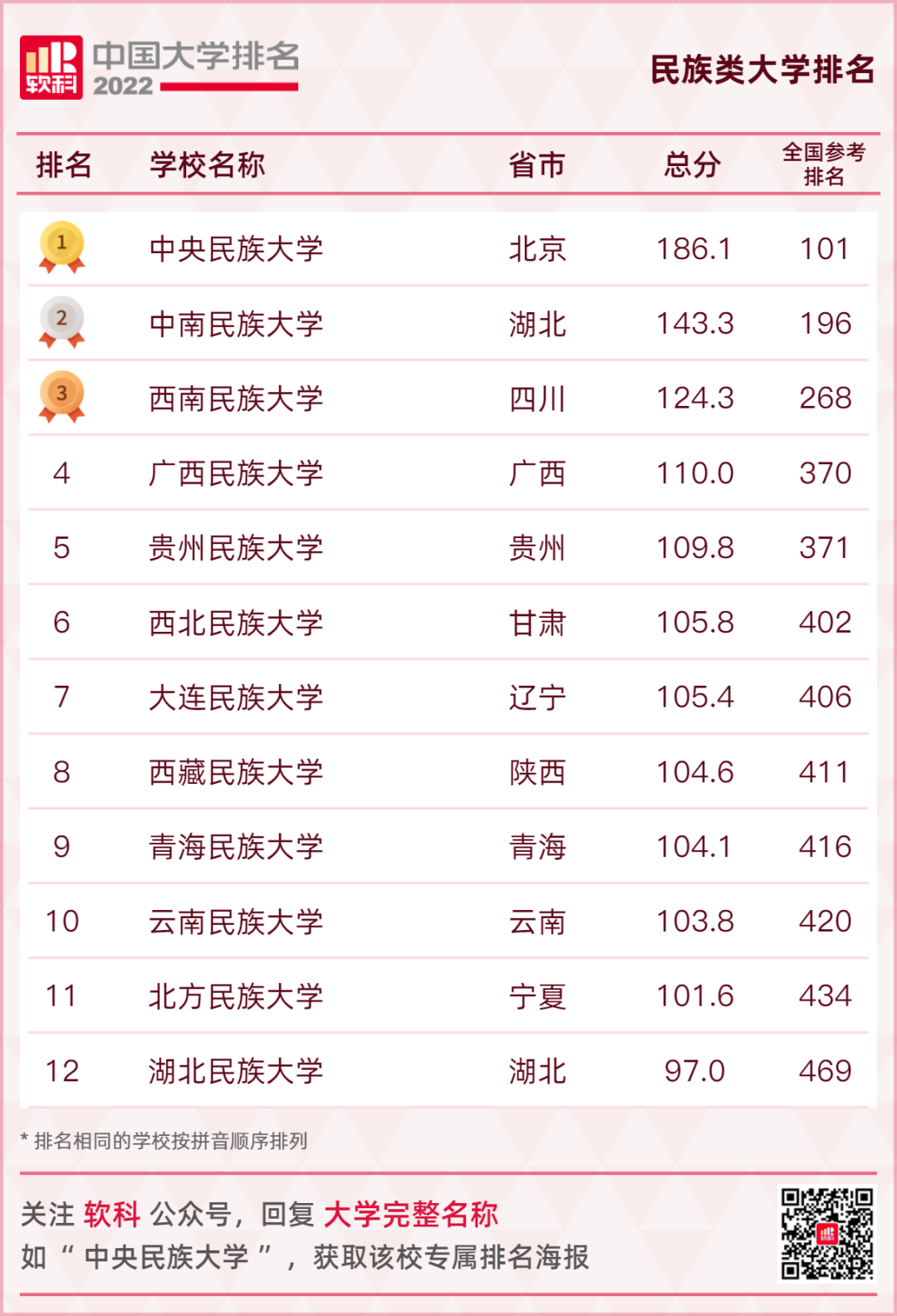 重磅发布：2022软科中国大学排名