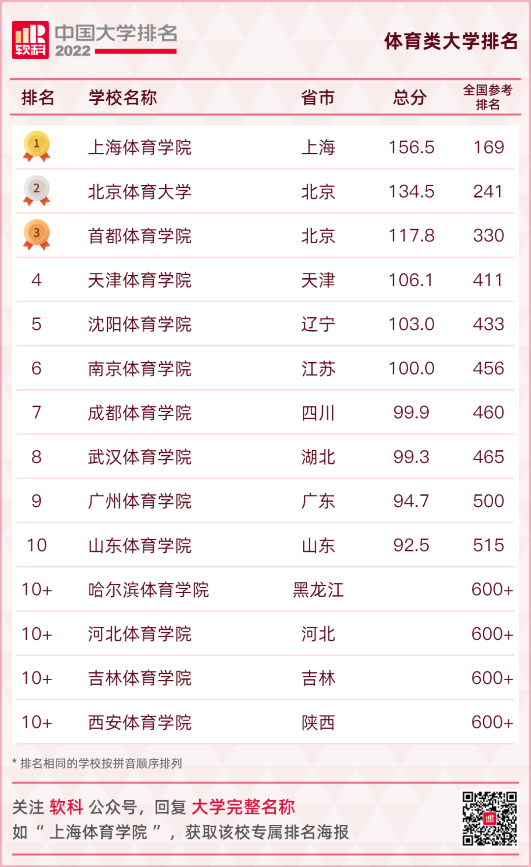 重磅發布：2022軟科中國大學排名