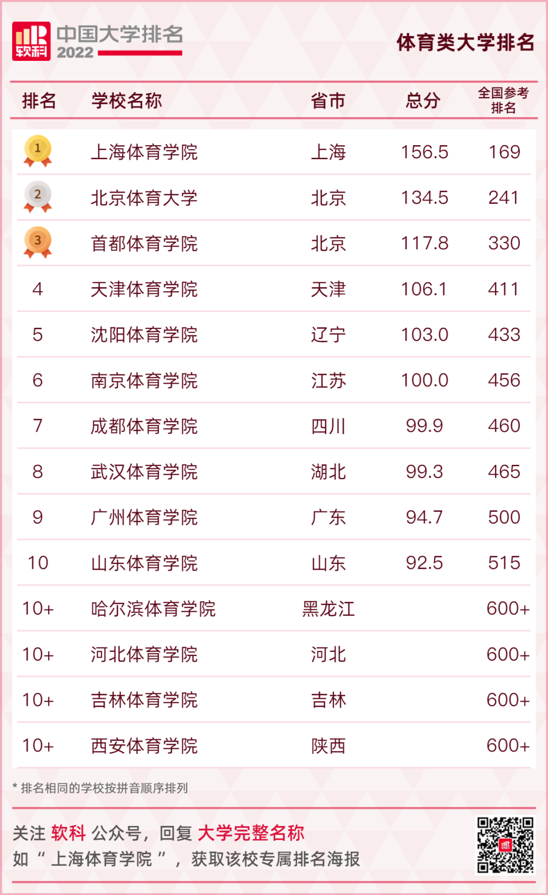 重磅发布：2022软科中国大学排名