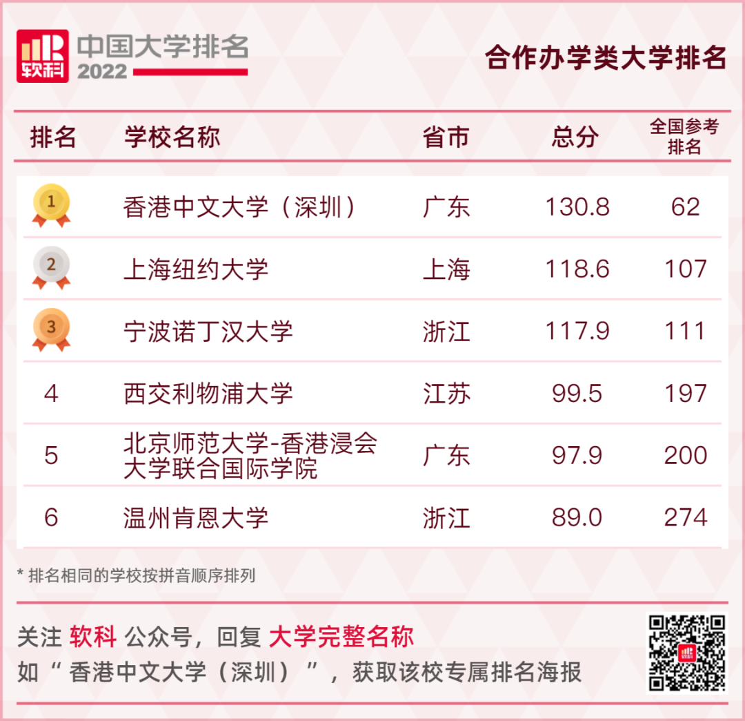 重磅發布：2022軟科中國大學排名