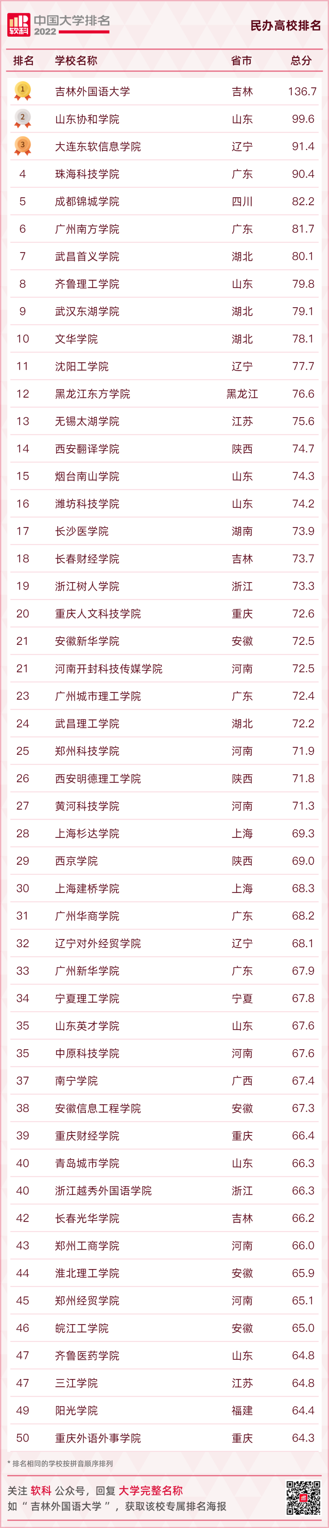 重磅發布：2022軟科中國大學排名