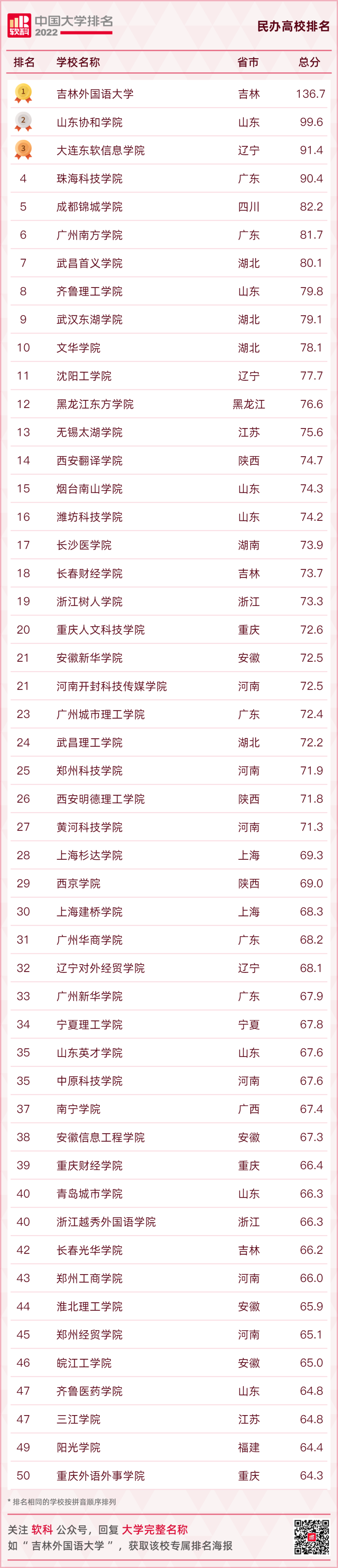 重磅发布：2022软科中国大学排名