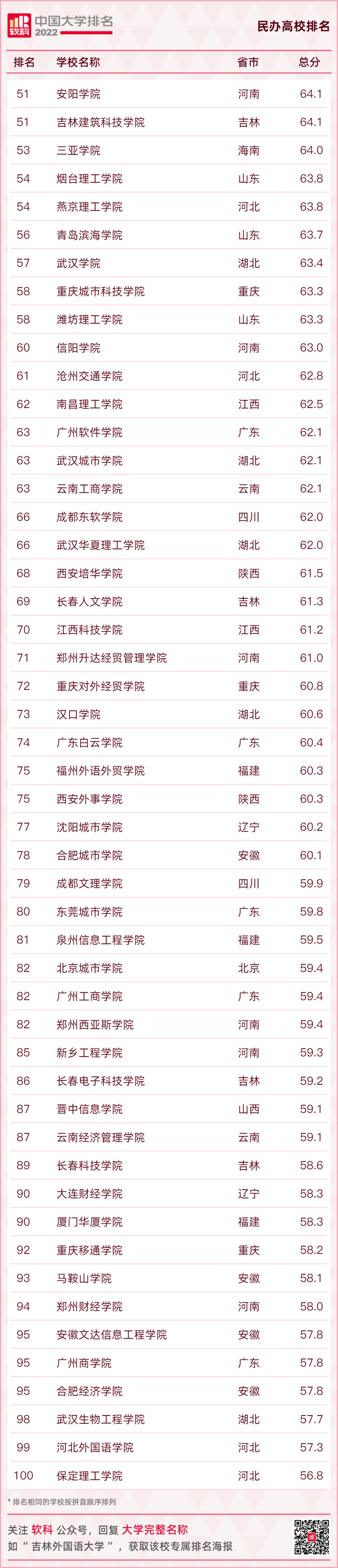 重磅發布：2022軟科中國大學排名