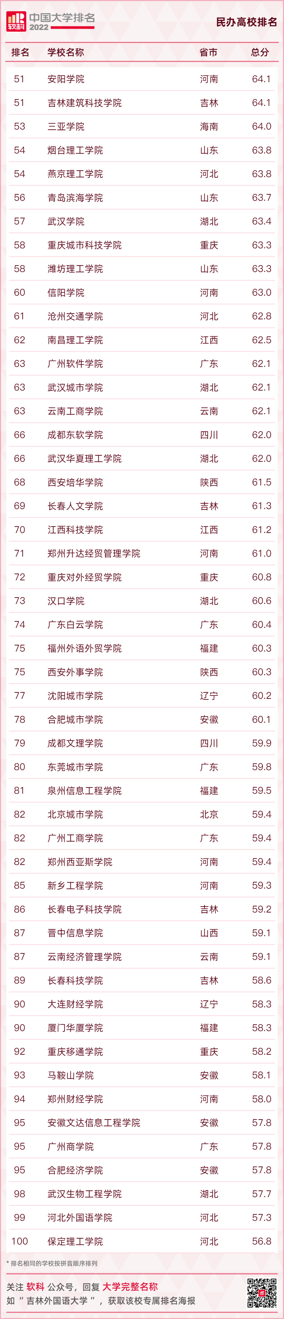 重磅发布：2022软科中国大学排名