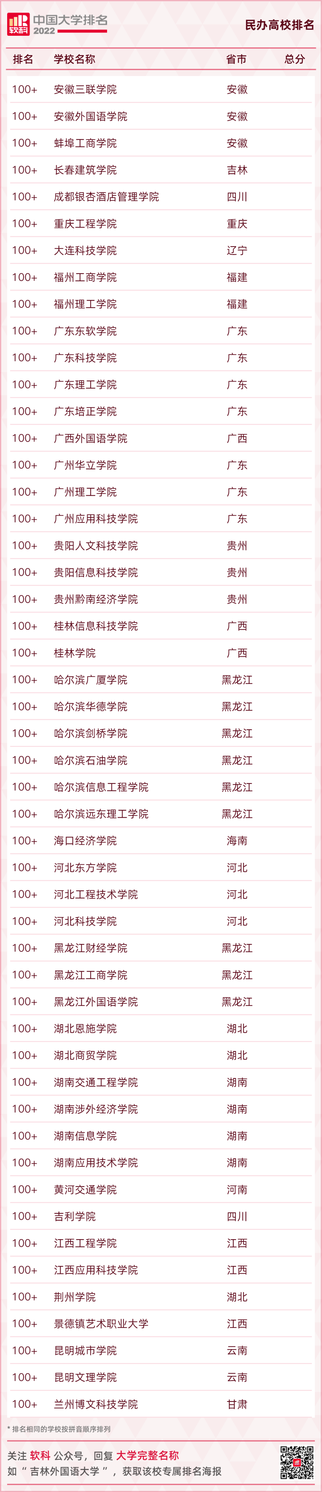 重磅發布：2022軟科中國大學排名