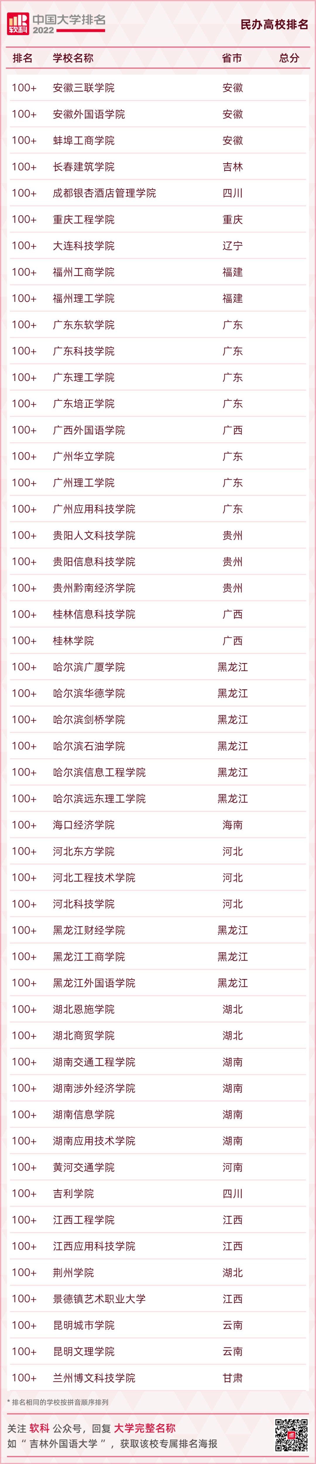 重磅发布：2022软科中国大学排名