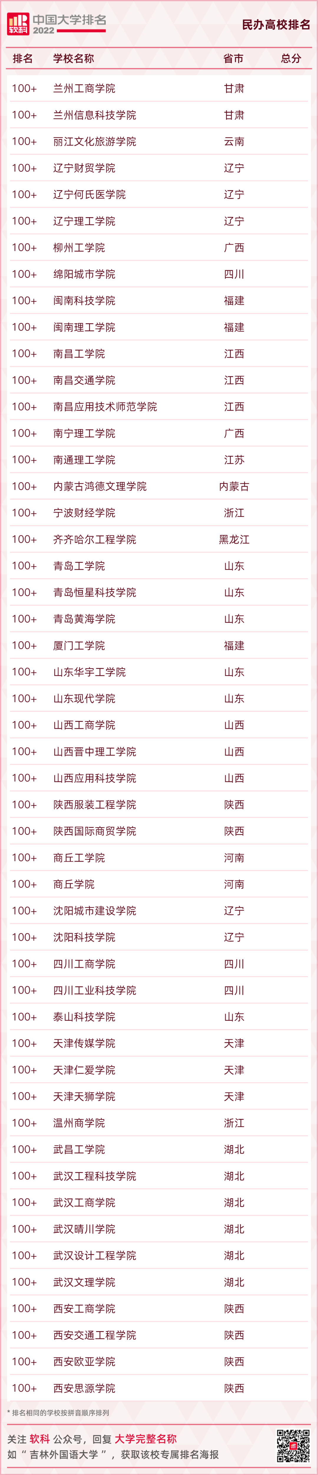 重磅發布：2022軟科中國大學排名
