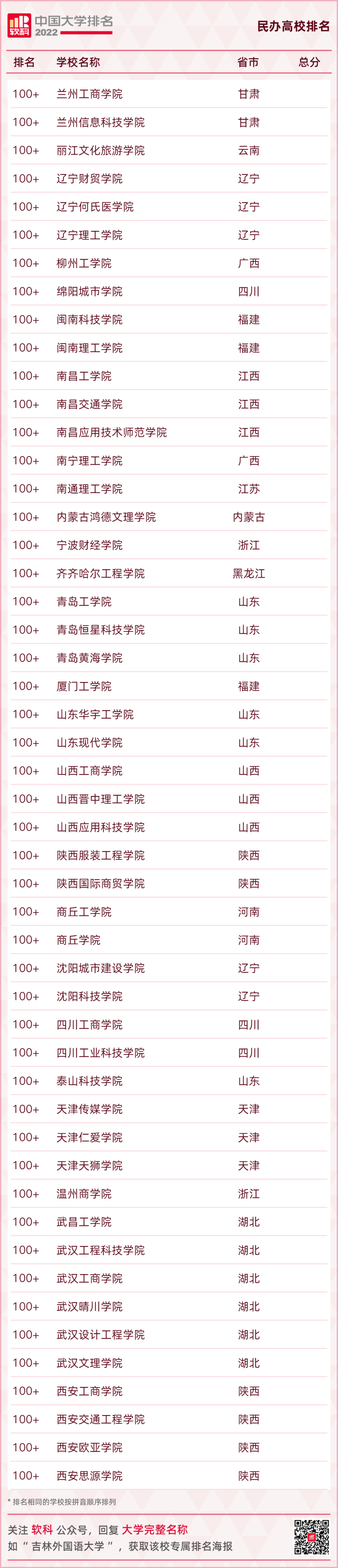 重磅发布：2022软科中国大学排名