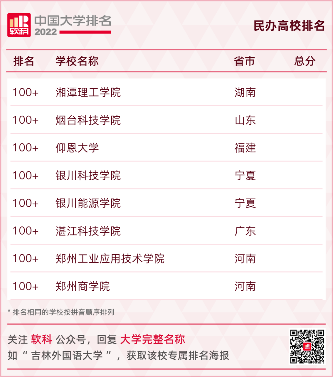 重磅發布：2022軟科中國大學排名