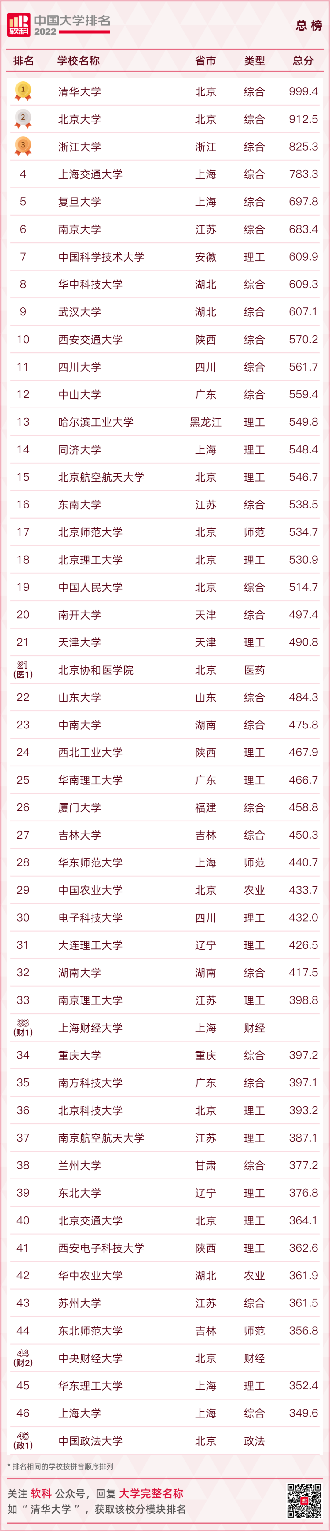 重磅發布：2022軟科中國大學排名
