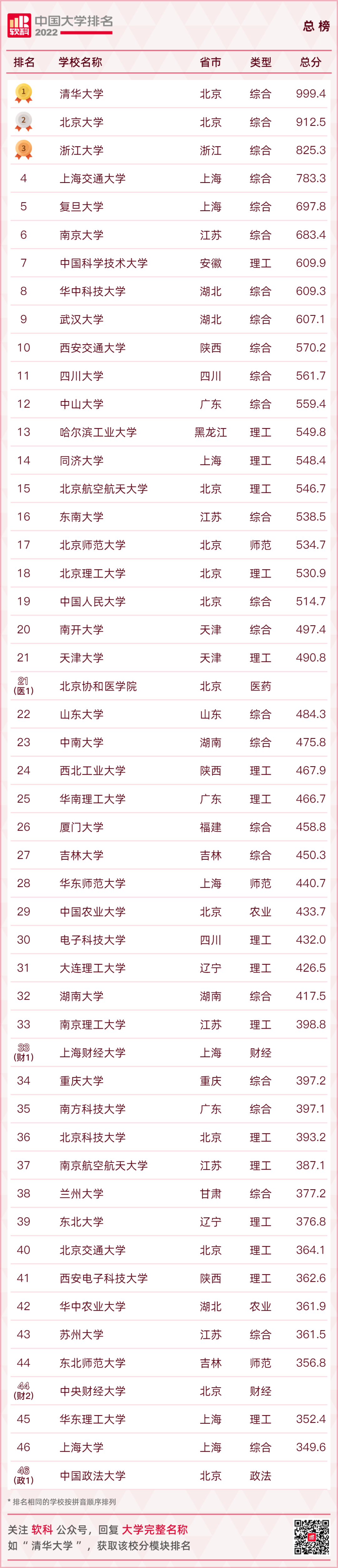 重磅发布：2022软科中国大学排名