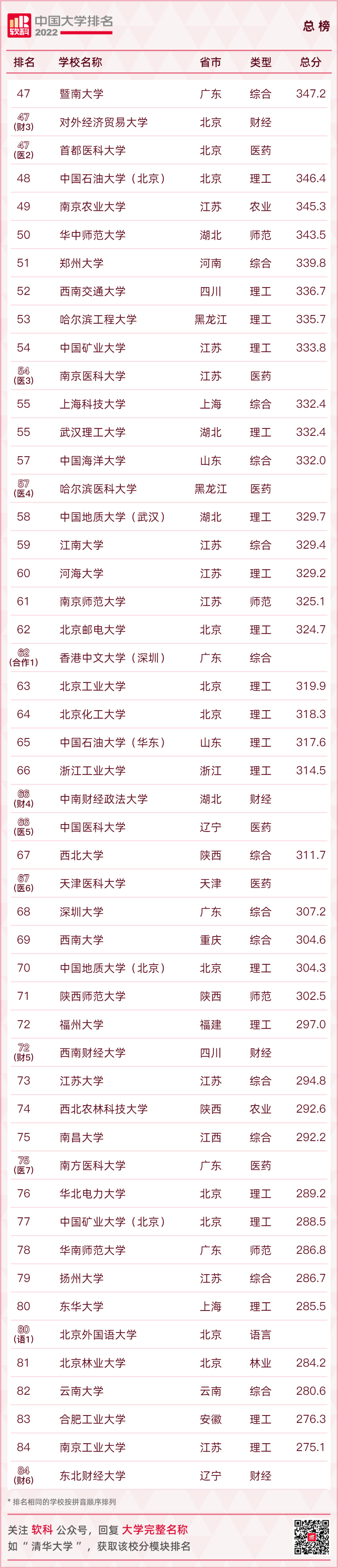 重磅發布：2022軟科中國大學排名