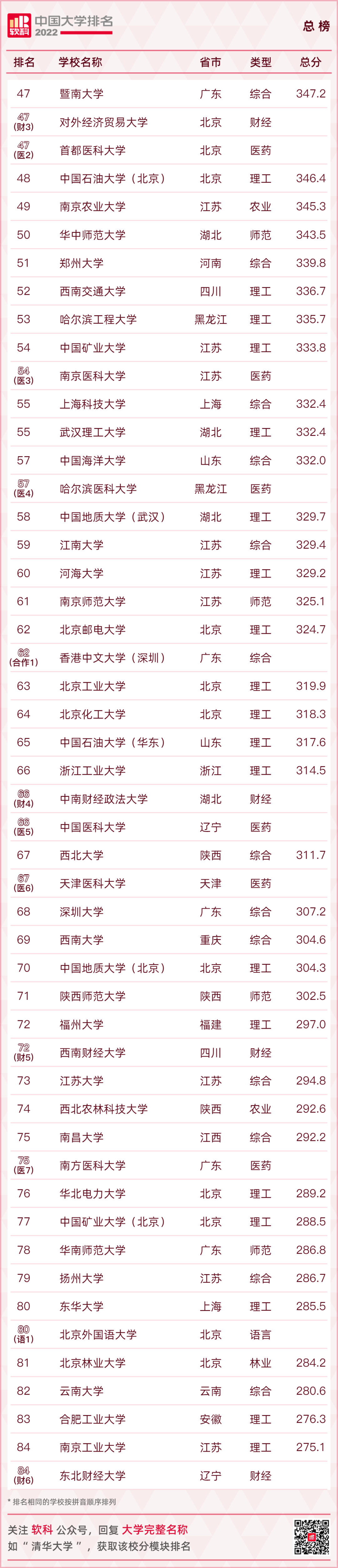 重磅发布：2022软科中国大学排名