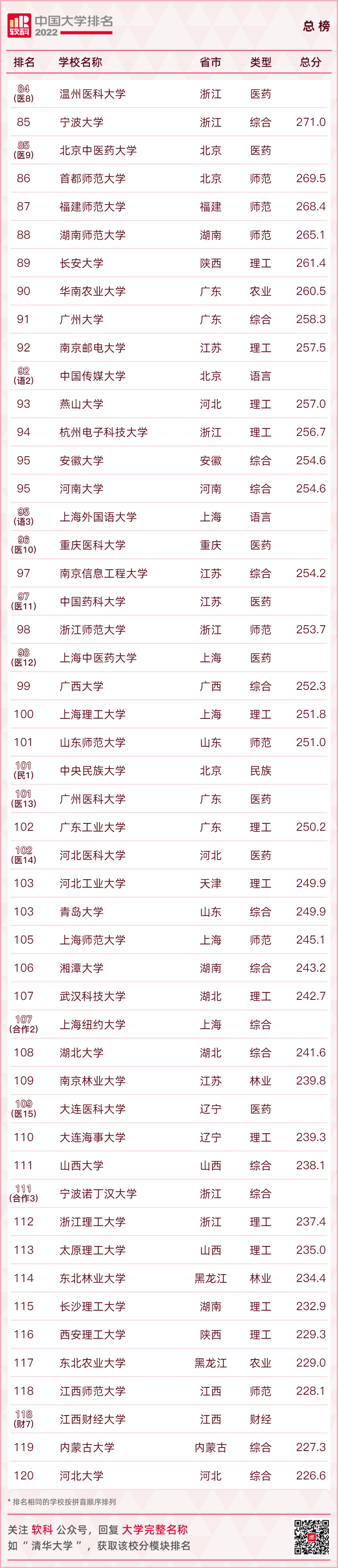 重磅發布：2022軟科中國大學排名