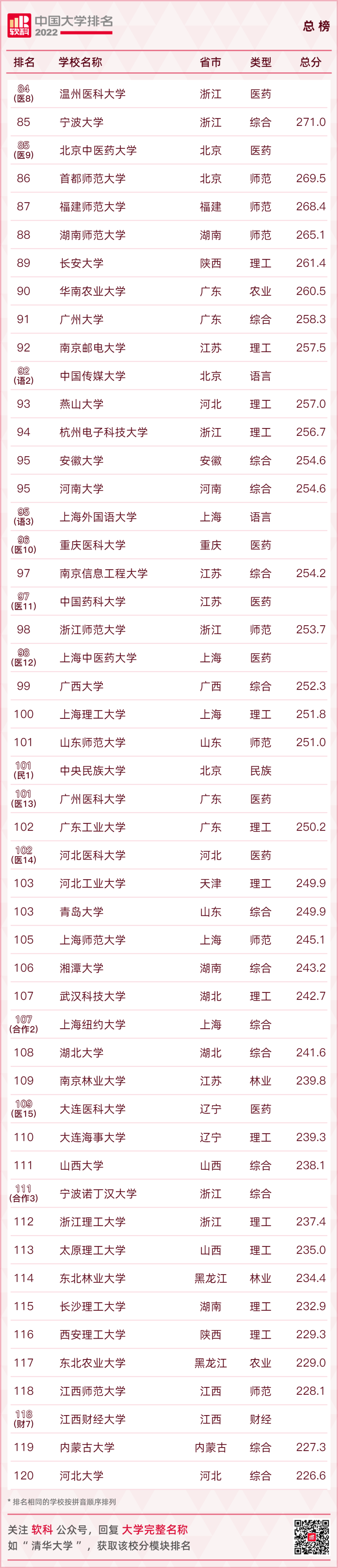 重磅发布：2022软科中国大学排名