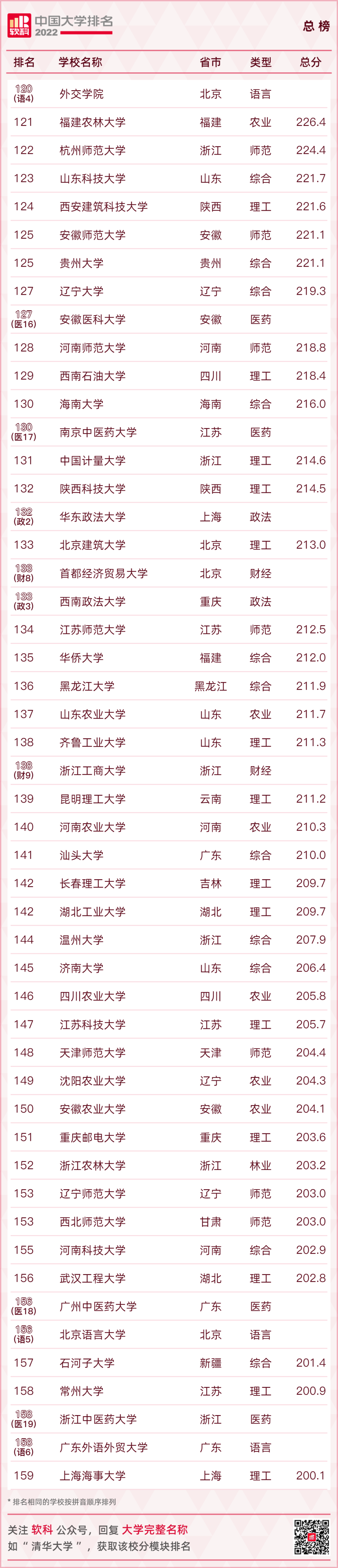 重磅發布：2022軟科中國大學排名