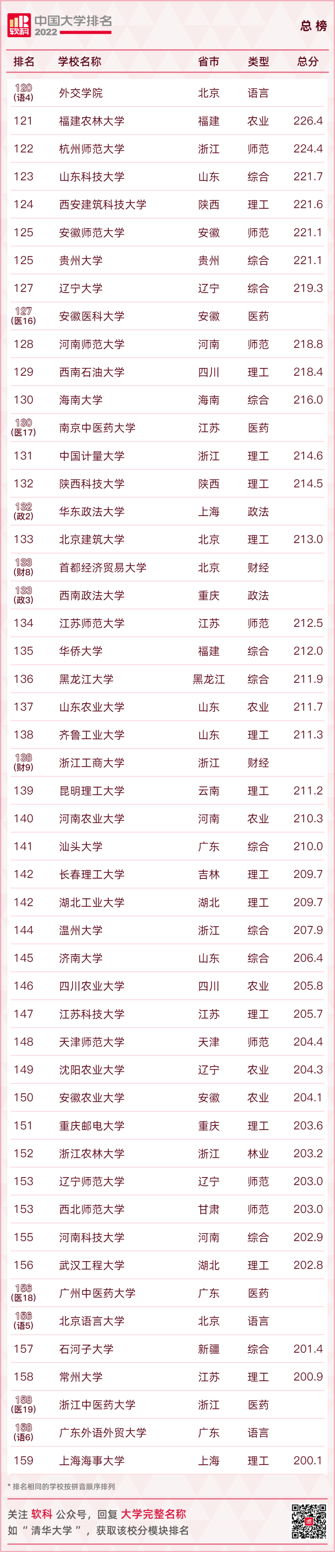 重磅发布：2022软科中国大学排名