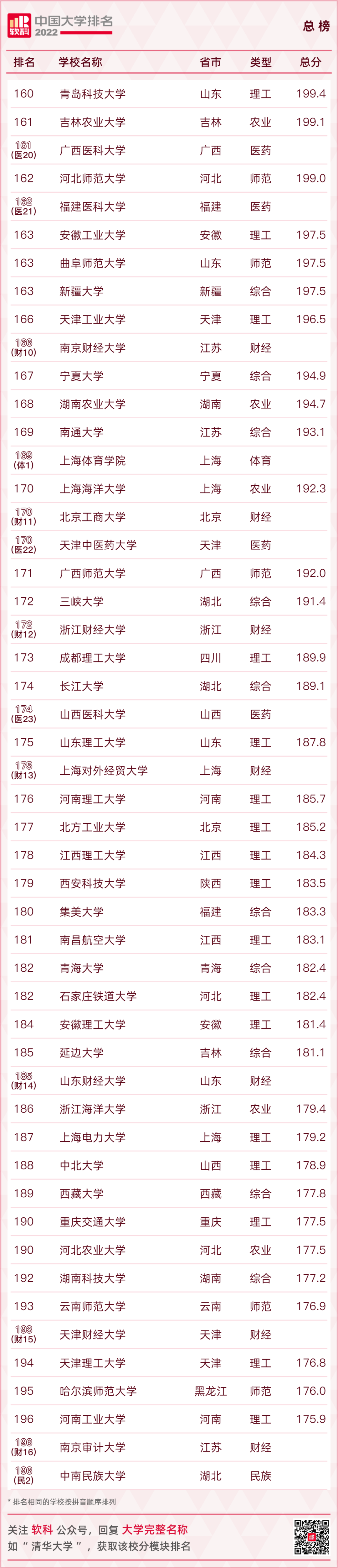 重磅發布：2022軟科中國大學排名